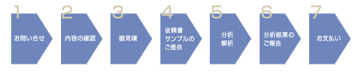 依頼の流れ全体図