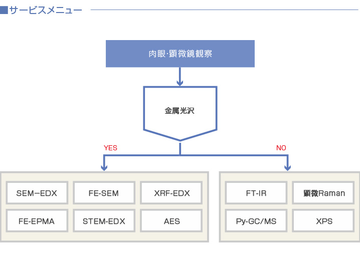 異物コンタミサービスメニュー