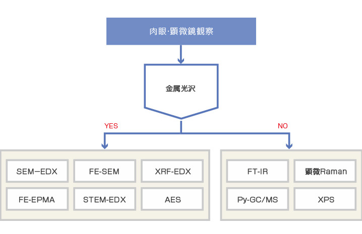 異物コンタミサービスメニュー