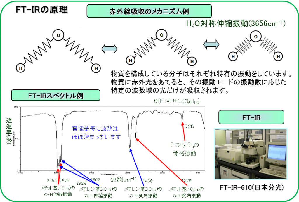 FT-IRnogenri