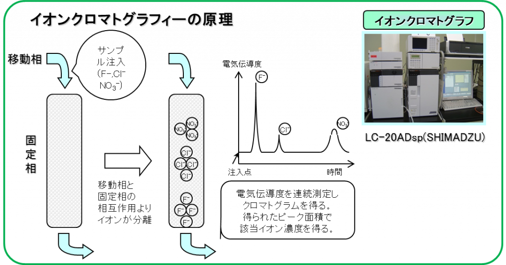 ionkuromatogurafi-nogenri