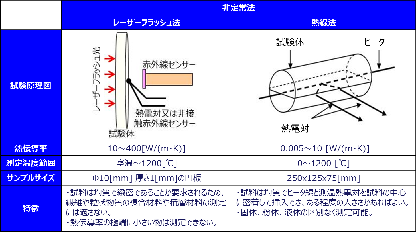 定常法 非定常法による熱伝導率の受託測定 イビデンエンジニアリング