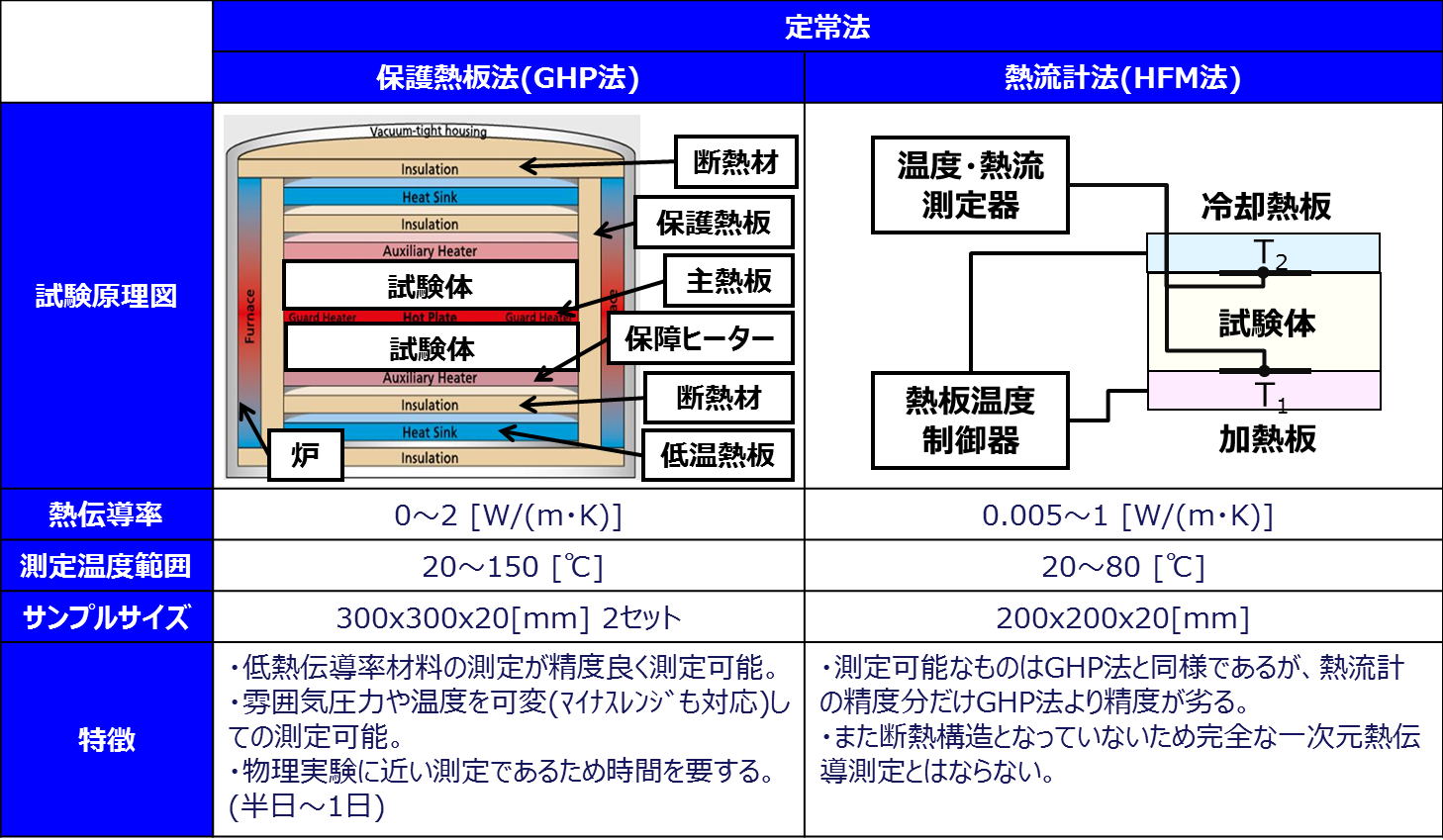 定常法 非定常法による熱伝導率の受託測定 イビデンエンジニアリング