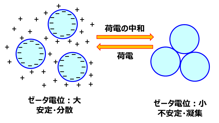 ゼータ 電位