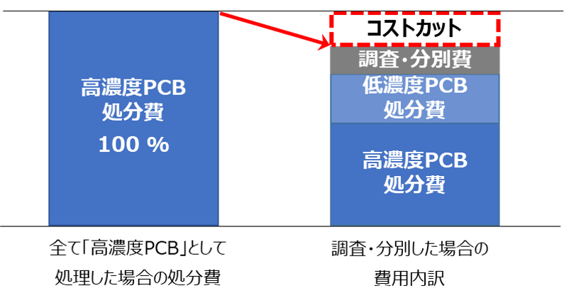 廃安定器の処理に係る調査 Pcb分析 イビデンエンジニアリング