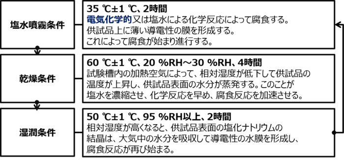 複合サイクル試験の各試験条件の効果