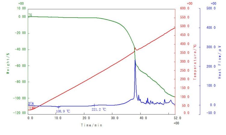 Fig.1 活性ガス下(空気)での低密度ポリエチレン(LDPE)のTG-DTA測定結果