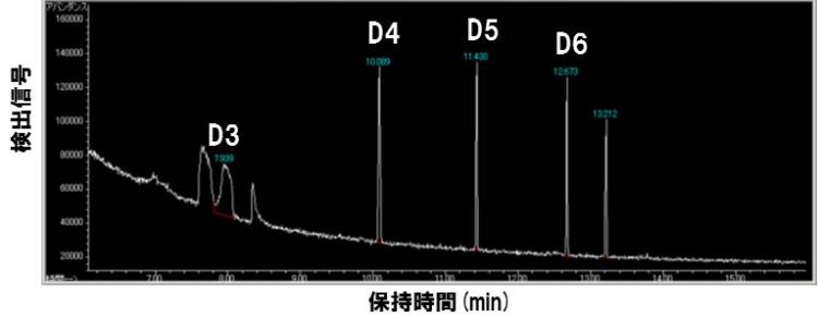 Fig.2　環状シロキサンのガスクロマトグラム