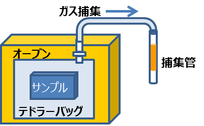 Fig.1 サンプリングバッグ法