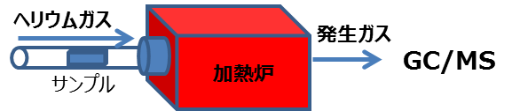 Fig.3 加熱脱着法