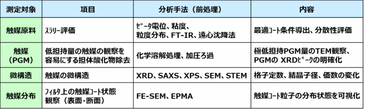 項目に応じた分析手法