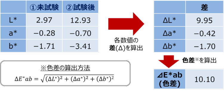 測定値