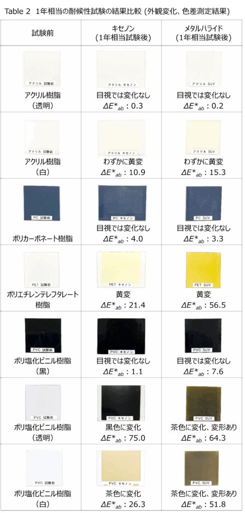 1年相当の耐候性試験の結果比較　(外観変化、色差測定結果)