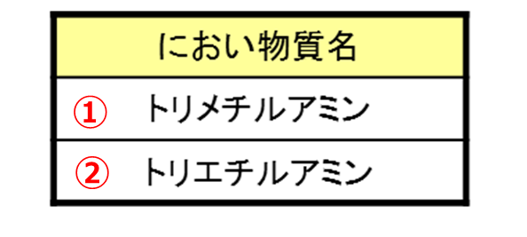 GC/MS測定における成分のピークと推定したにおい物質