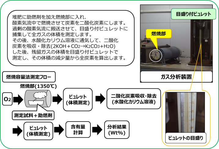Combustion volumetric method_Principles of carbon analyzers