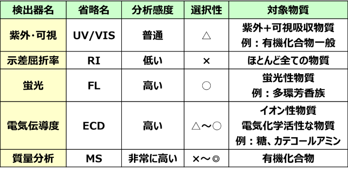 HPLCの検出器の種類