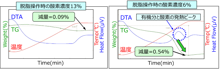 DPF内の残留有機分の評価例