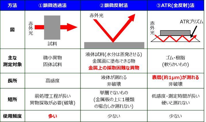 FT-IRでよく用いる測定方法の比較
