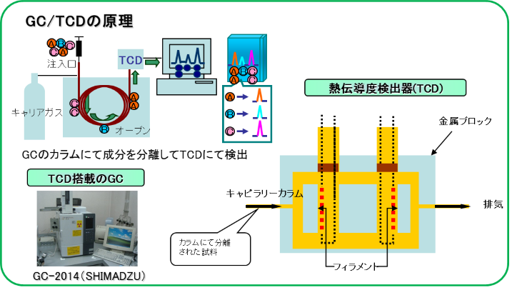 GC-TCD principle