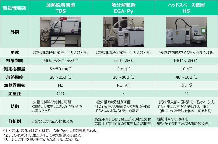 GC/MSの前処理装置の種類
