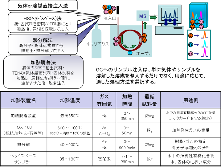 Heating Equipment and example of application