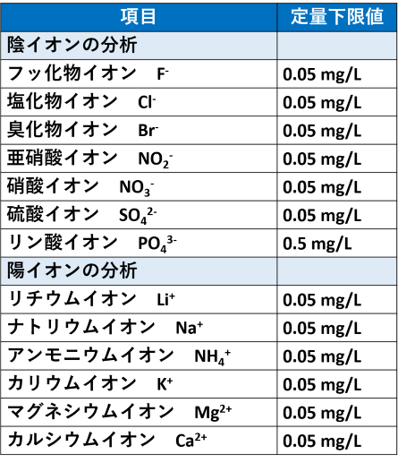 イオンクロマトグラフの定量下限値