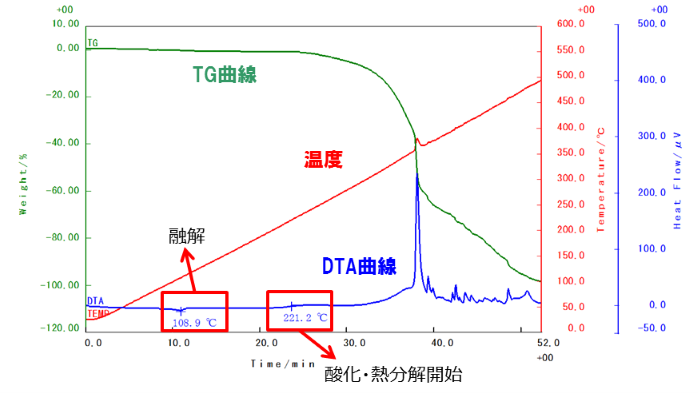低密度ポリエチレン(LDPE)の示差熱熱重量同時測定例