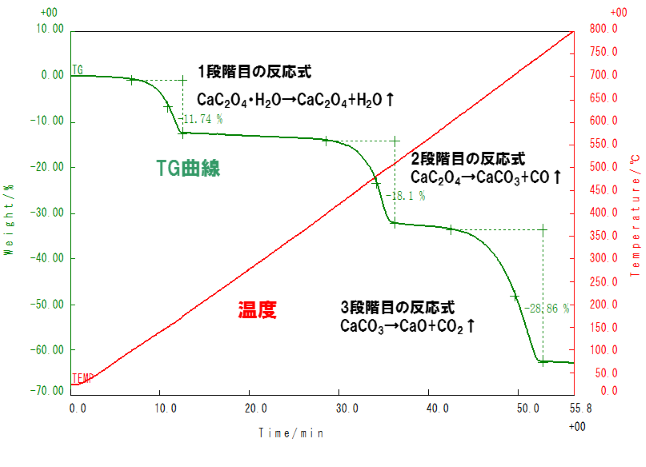 シュウ酸カルシウム・二水和物の熱重量分析例