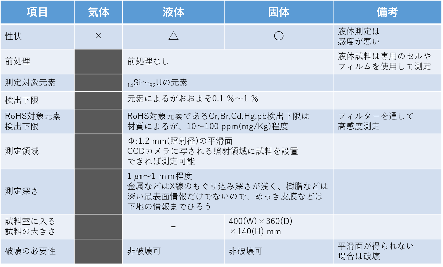 XRF-EDX sample acceptance conditions