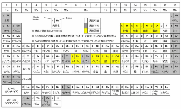 XRF-WDX測定対象元素