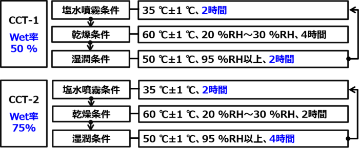 複合サイクル試験事例2の条件解説図