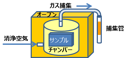 Fig.2 チャンバー法