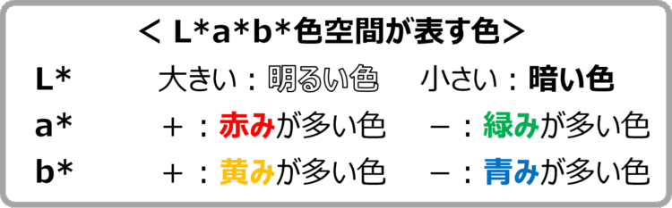 L*a*b色空間