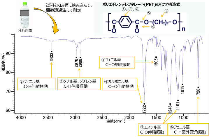 ペットボトル容器の成分分析