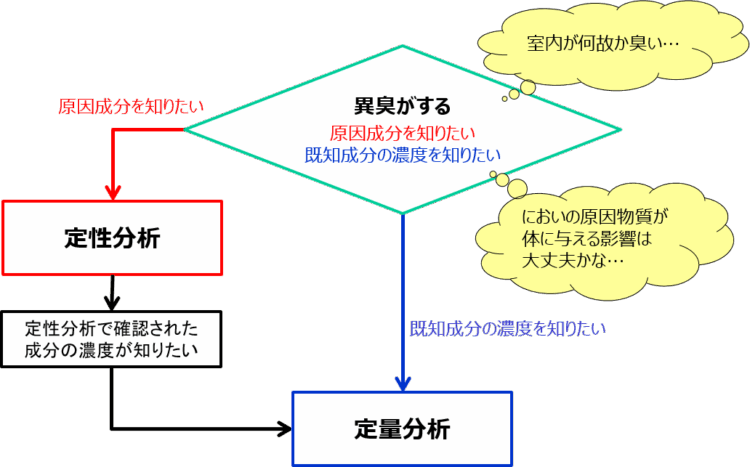 室内・工場内のにおい成分分析のフローチャート