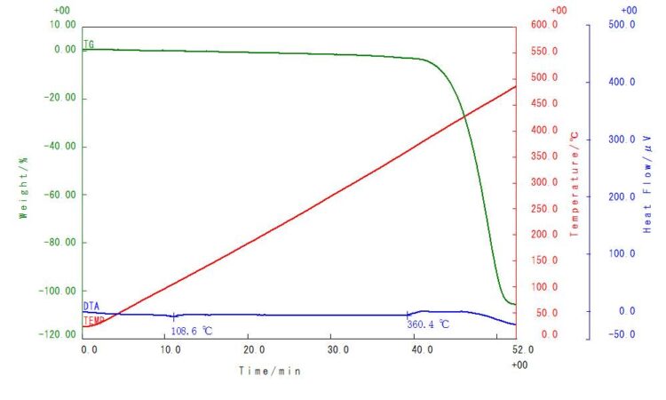 Fig.1 活性ガス下(空気)での低密度ポリエチレン(LDPE)のTG-DTA測定結果 