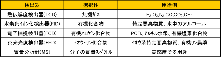 gas chromatography detector and example of application
