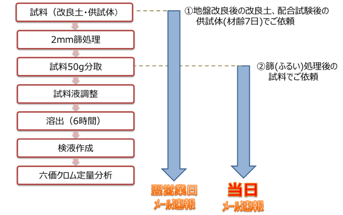 六価クロム溶出試験迅速測定サービス