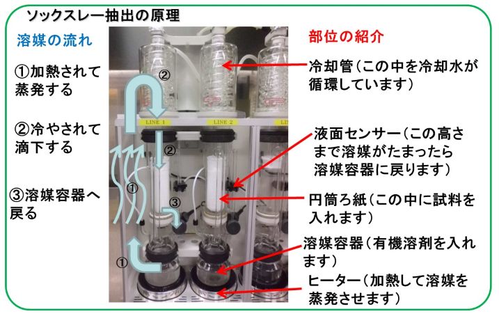 ソックスレー抽出の原理