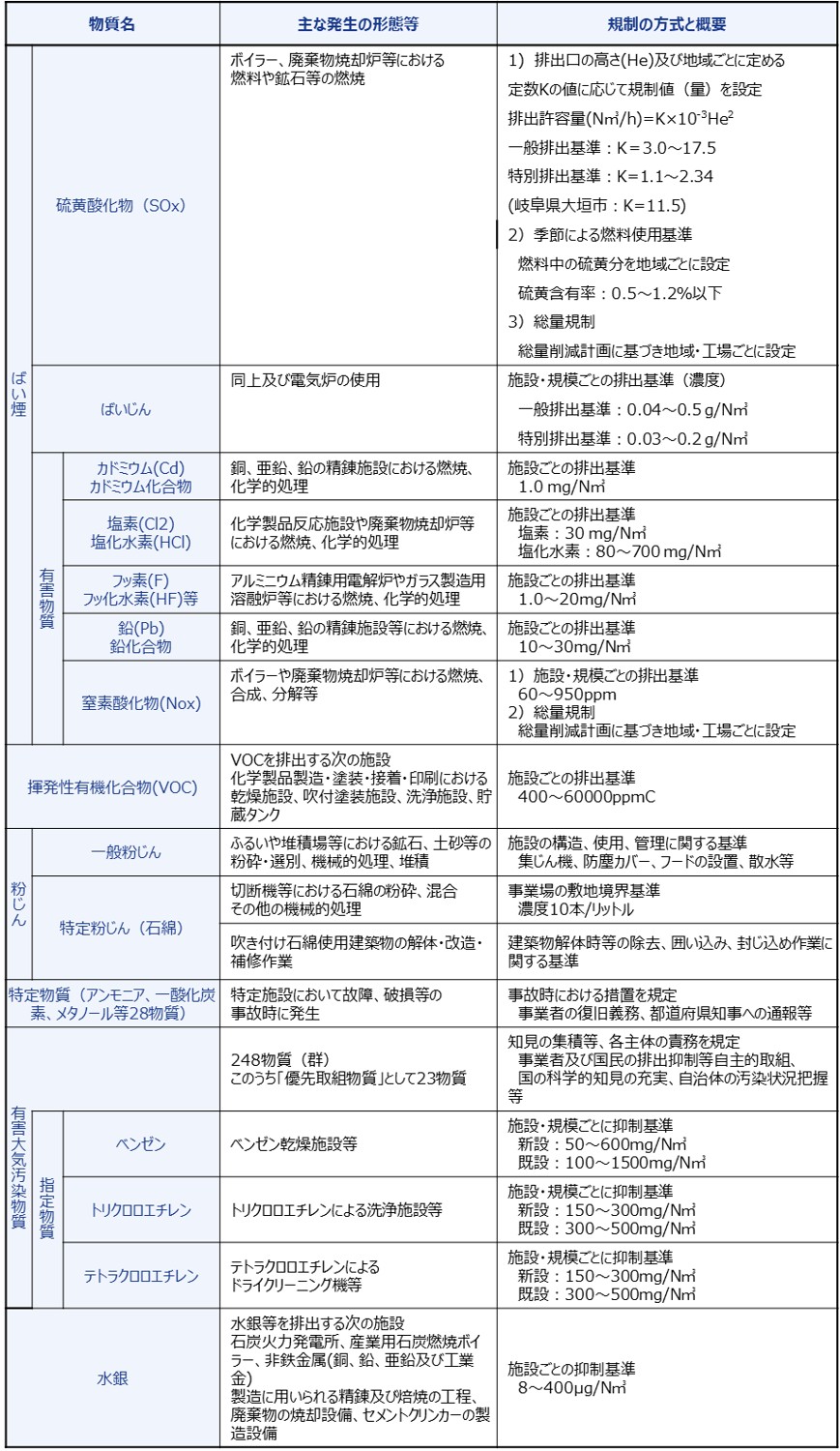 工場及び事業場から排出される大気汚染物質に対する規制項目表