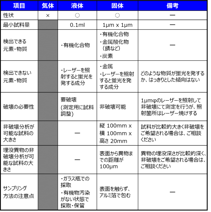 レーザーラマン分光光度計の試料受け入れ条件