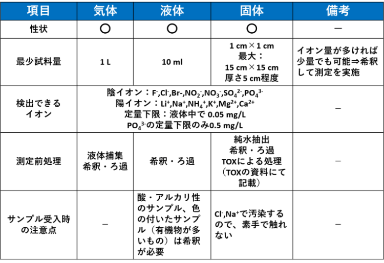試料受け入れ条件の早見表