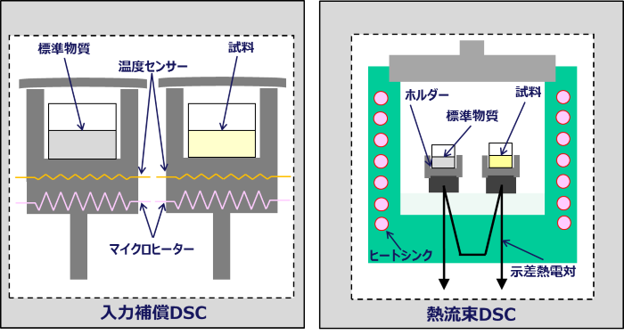 DSC構造イメージ図
