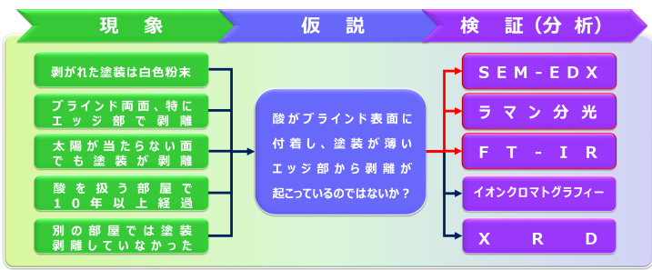Fig.2 仮説と分析提案