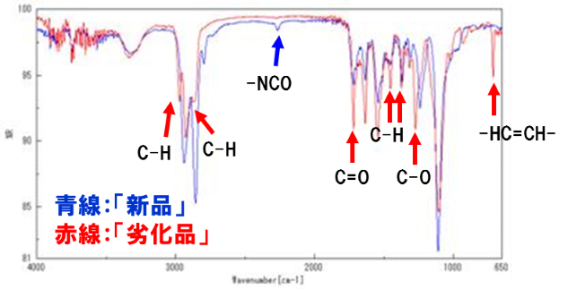 Fig.3 FT-IR比較分析結果