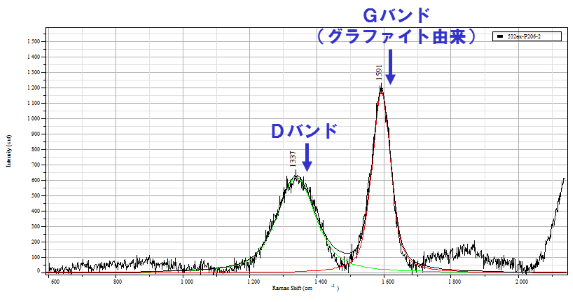 Fig.2 ラマンスペクトル