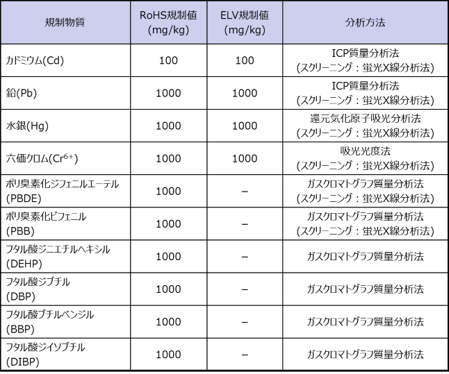 Table1 RoHS/ELV規制物質・規制値・分析方法