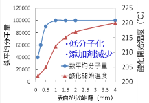 酸化開始温度測定