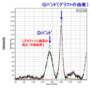 Fig.2 DバンドとGバンド