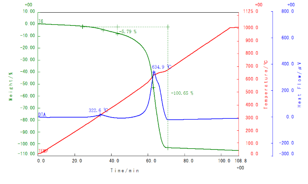 Fig.1 エンジンベンチ排出ガスのPMのTG-DTA分析結果